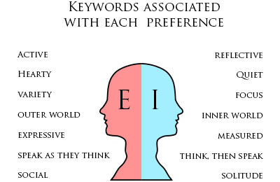 Extravert vs Introvert